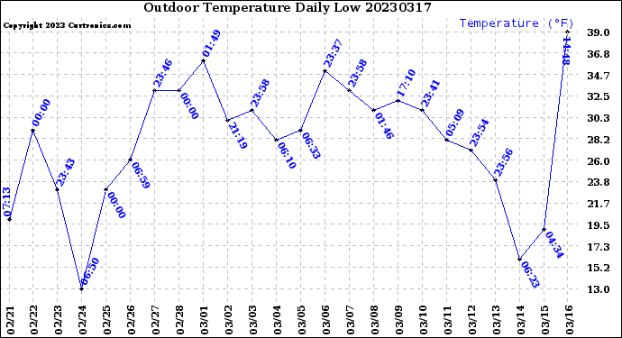 Milwaukee Weather Outdoor Temperature<br>Daily Low