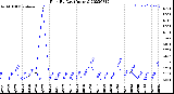 Milwaukee Weather Rain<br>By Day<br>(Inches)