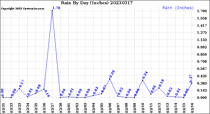 Milwaukee Weather Rain<br>By Day<br>(Inches)