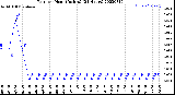 Milwaukee Weather Rain<br>per Hour<br>(Inches)<br>(24 Hours)