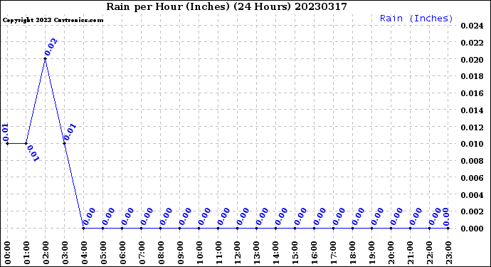 Milwaukee Weather Rain<br>per Hour<br>(Inches)<br>(24 Hours)