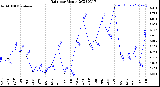 Milwaukee Weather Rain<br>per Month