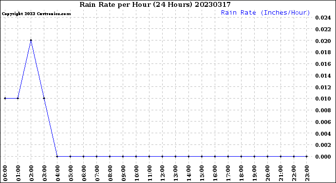 Milwaukee Weather Rain Rate<br>per Hour<br>(24 Hours)