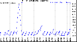 Milwaukee Weather Rain Rate<br>Daily High