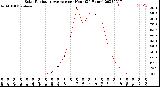 Milwaukee Weather Solar Radiation Average<br>per Hour<br>(24 Hours)