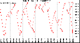 Milwaukee Weather Solar Radiation<br>Daily