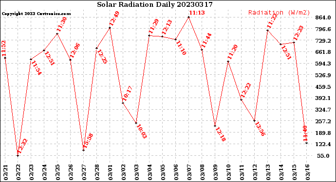 Milwaukee Weather Solar Radiation<br>Daily