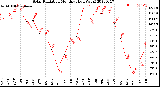 Milwaukee Weather Solar Radiation<br>Monthly High W/m2