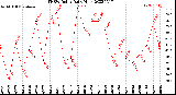 Milwaukee Weather THSW Index<br>Daily High