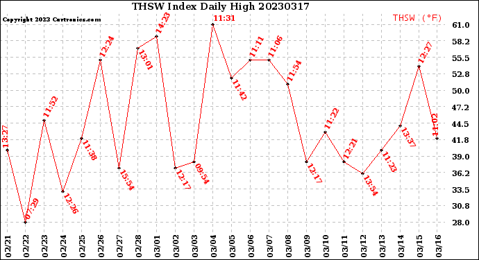 Milwaukee Weather THSW Index<br>Daily High