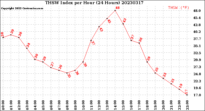 Milwaukee Weather THSW Index<br>per Hour<br>(24 Hours)