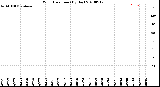 Milwaukee Weather Wind Direction<br>(By Day)