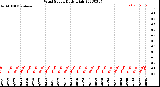 Milwaukee Weather Wind Speed<br>Daily High