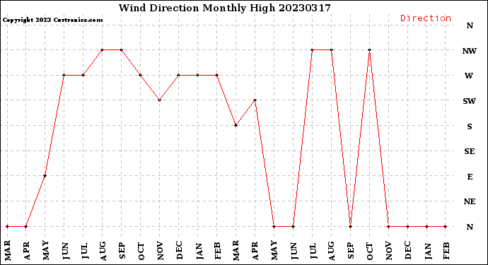 Milwaukee Weather Wind Direction<br>Monthly High