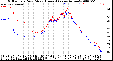 Milwaukee Weather Outdoor Temp / Dew Point<br>by Minute<br>(24 Hours) (Alternate)