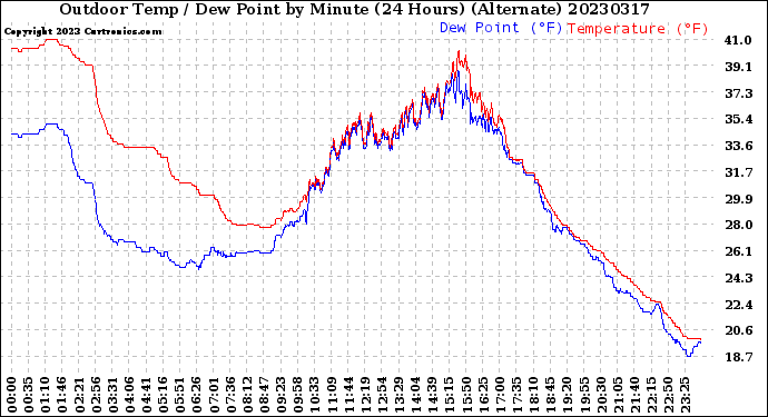 Milwaukee Weather Outdoor Temp / Dew Point<br>by Minute<br>(24 Hours) (Alternate)