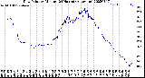 Milwaukee Weather Dew Point<br>by Minute<br>(24 Hours) (Alternate)