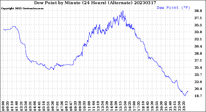 Milwaukee Weather Dew Point<br>by Minute<br>(24 Hours) (Alternate)