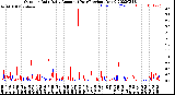 Milwaukee Weather Outdoor Rain<br>Daily Amount<br>(Past/Previous Year)