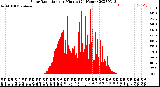 Milwaukee Weather Solar Radiation<br>per Minute<br>(24 Hours)