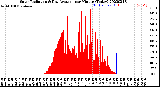 Milwaukee Weather Solar Radiation<br>& Day Average<br>per Minute<br>(Today)