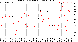 Milwaukee Weather Solar Radiation<br>per Day KW/m2