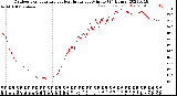 Milwaukee Weather Outdoor Temperature<br>vs Heat Index<br>per Minute<br>(24 Hours)