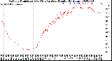 Milwaukee Weather Outdoor Temperature<br>vs Wind Chill<br>per Minute<br>(24 Hours)