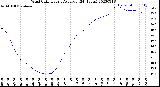 Milwaukee Weather Wind Chill<br>Hourly Average<br>(24 Hours)