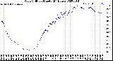 Milwaukee Weather Wind Chill<br>per Minute<br>(24 Hours)