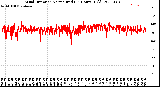 Milwaukee Weather Wind Direction<br>Normalized<br>(24 Hours) (Old)