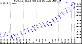 Milwaukee Weather Barometric Pressure<br>per Hour<br>(24 Hours)