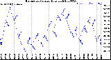 Milwaukee Weather Barometric Pressure<br>Daily High