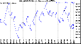 Milwaukee Weather Barometric Pressure<br>Daily Low