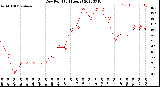 Milwaukee Weather Dew Point<br>(24 Hours)