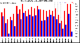 Milwaukee Weather Dew Point<br>Daily High/Low