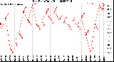 Milwaukee Weather Dew Point<br>Daily High