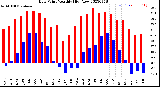 Milwaukee Weather Dew Point<br>Monthly High/Low