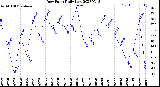 Milwaukee Weather Dew Point<br>Daily Low