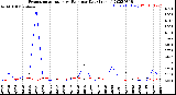 Milwaukee Weather Evapotranspiration<br>vs Rain per Day<br>(Inches)