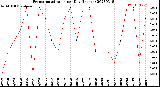 Milwaukee Weather Evapotranspiration<br>per Day (Inches)