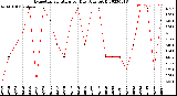 Milwaukee Weather Evapotranspiration<br>per Day (Ozs sq/ft)