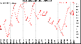 Milwaukee Weather Heat Index<br>Daily High