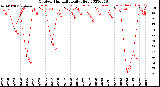 Milwaukee Weather Outdoor Humidity<br>Daily High