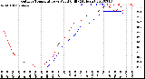 Milwaukee Weather Outdoor Temperature<br>vs Wind Chill<br>(24 Hours)