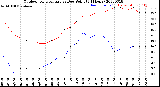 Milwaukee Weather Outdoor Temperature<br>vs Dew Point<br>(24 Hours)