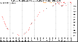 Milwaukee Weather Outdoor Temperature<br>vs Heat Index<br>(24 Hours)