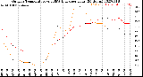 Milwaukee Weather Outdoor Temperature<br>vs THSW Index<br>per Hour<br>(24 Hours)