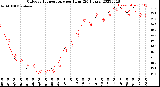 Milwaukee Weather Outdoor Temperature<br>per Hour<br>(24 Hours)