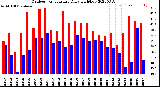 Milwaukee Weather Outdoor Temperature<br>Daily High/Low